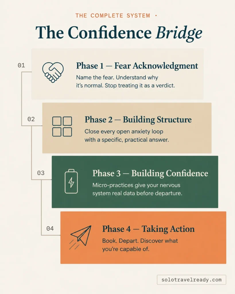 Four-panel infographic showing the Confidence Bridge framework phases for first-time solo travelers