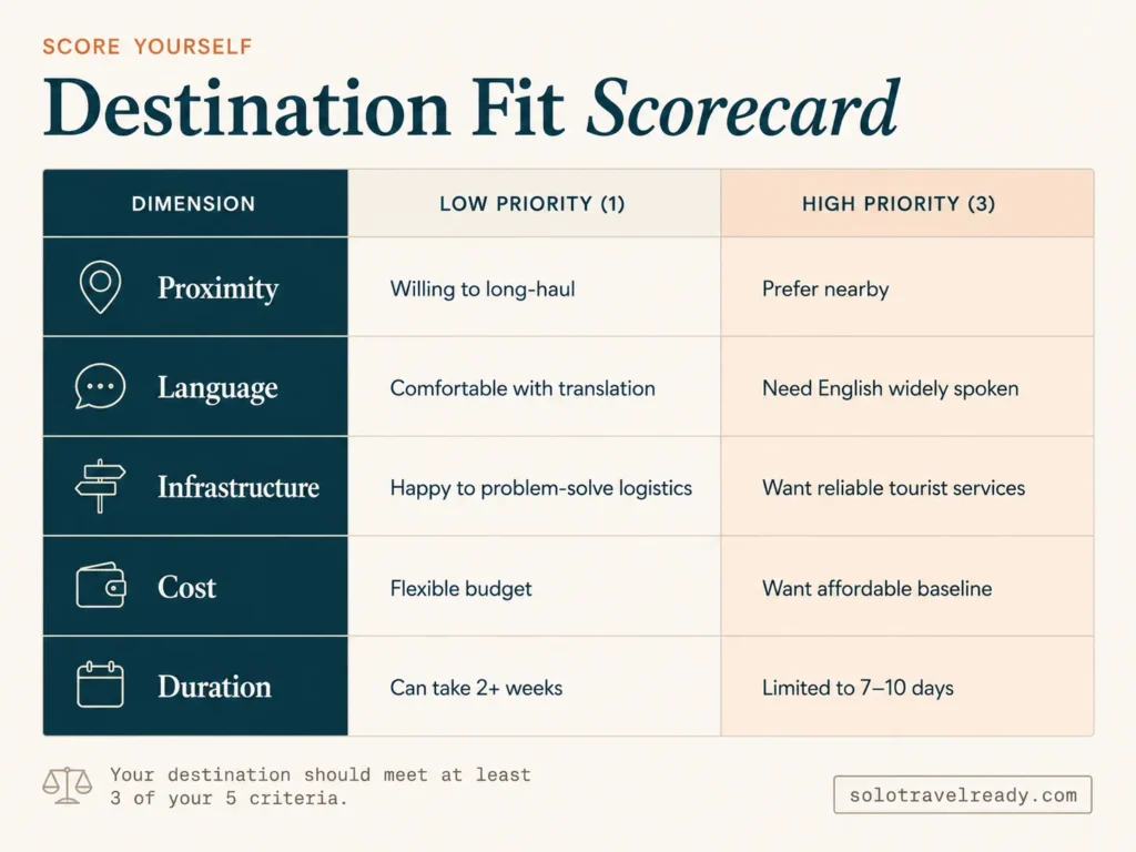 Comparison table scoring five destination criteria for choosing a first solo trip