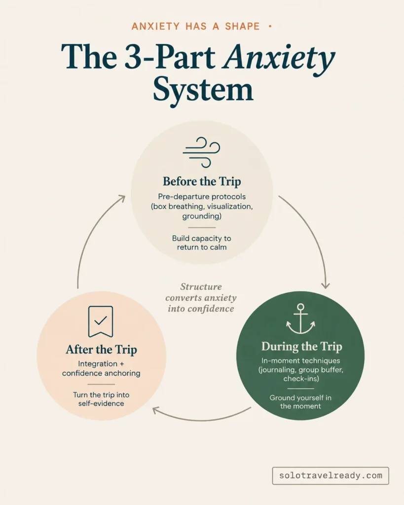 Circular diagram showing before, during, and after trip anxiety management phases