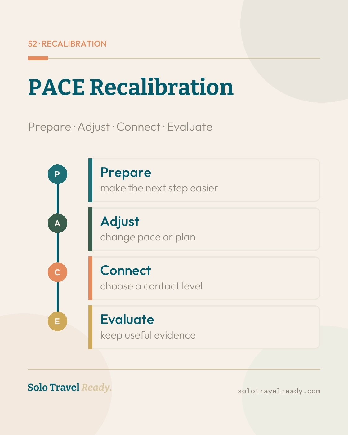 Four-part PACE Recalibration framework for pacing, assessing, communicating, and equipping before solo travel after 50.