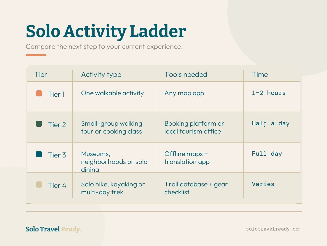 Horizontal four-tier comparison of solo activity types, tools needed, and time commitment.