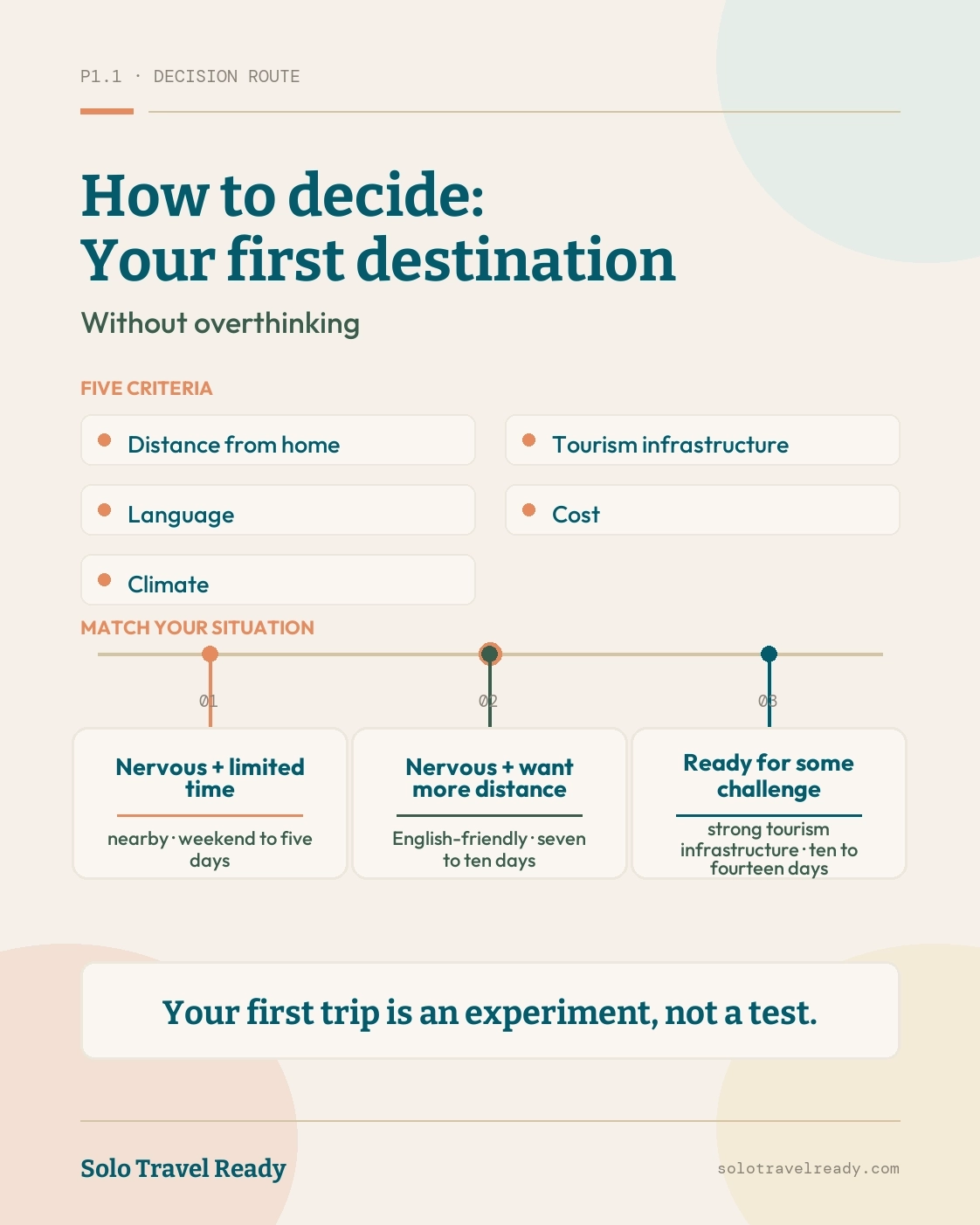 Phone-readable first-destination decision route using five criteria and three universal first-trip profiles without naming a destination.